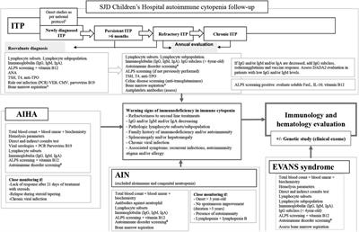 Mycophenolate mofetil for autoimmune cytopenias in children: high rates of response in inborn errors of immunity